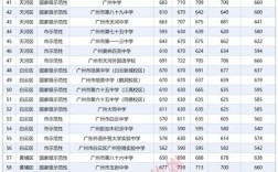 广州预估录取线到底多少？