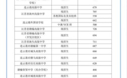 赣榆城南录取线今年多少？