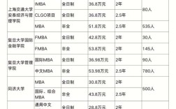 上海MBA哪个好考？难度如何？