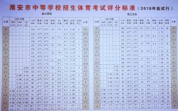 淮安中考有多少分录取