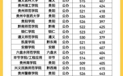 贵州往年录取线多少