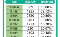 重庆今年录取比例具体是多少？