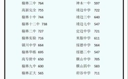 榆中录取分数线是多少？