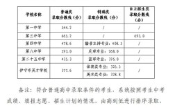伊宁1中录取分数线是多少？