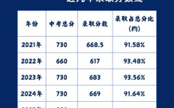 临汾高中2025年录取分数线是多少？不同分数段考生如何填报志愿更有把握？