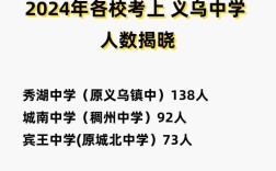 义乌中学本科录取率究竟是多少？