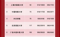 哪些大学设有外语系？