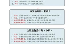 康复士报名条件及流程