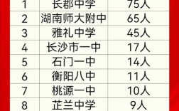 湖南高考录取多少清北