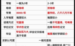 学硕和专硕哪个容易