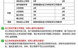 广东中级社工证报名条件有哪些具体要求？