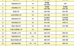 河北文科一本今年录取线多少？