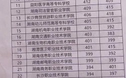 湖南本科专科录取线是多少？