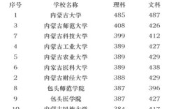 内蒙录取线是多少？