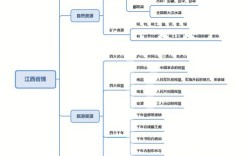 江西思维导图