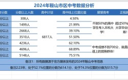 鞍山1中各区录取多少
