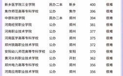 河南单招录取分数线多少？
