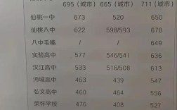 仙桃中学中考录取分是多少？