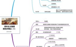 初中历史9上思维导图怎么用？