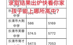 乐清高考录取分数线是多少？