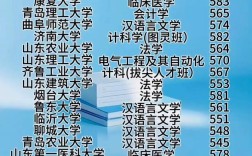 山东高考录取最高分是多少？不同年份、不同院校专业的最高录取分有何差异？