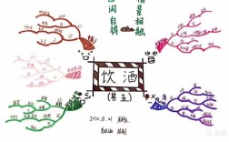 饮酒的思维导图