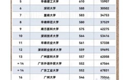 广东高校录取排位多少？