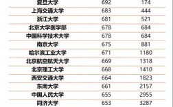 河南985大学最低录取分是多少？