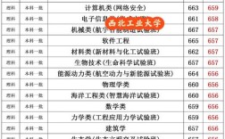 西工大录取分数线具体是多少？