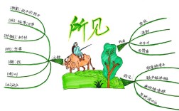 课文思维导图内容该怎么整理？