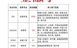 金融学考研哪个专业相对好考？