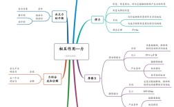 用思维导图介绍牛顿