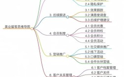 美容院服务思维导图