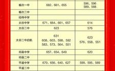 晋中太谷录取线多少