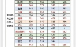 云南警官录取线多少