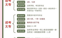 大专报名需要什么条件