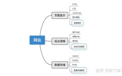 网站设计思维导图