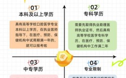 2025年执业医师报名条件有何新变化？
