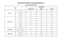 2025郏县二高录取分数线何时公布？