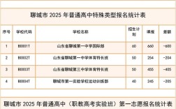 茌平中考录取比例是多少？