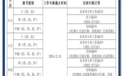 青海卫生职称报名条件具体有哪些？不同学历、工作年限要求有何差异？需要准备哪些材料？