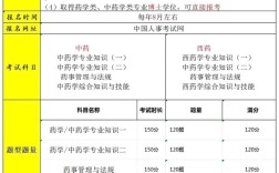 执业药师证怎么报名条件