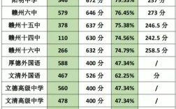 赣州普高今年录取线是多少？