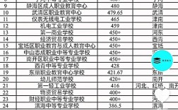 中等学校录取分数线是多少？