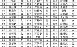 看看谁将被录取多少名？