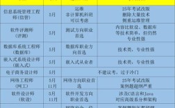 软考中级报名条件具体有哪些要求？