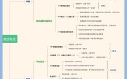 英语专业考研方向怎么选最合适？
