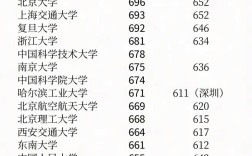 一本大学录取分数线是多少？