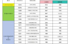 天津春季录取线具体是多少？