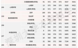 深圳学院录取线具体分数是多少？